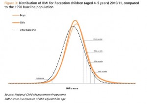 © Public Health England 2014 Distribution of BMI for Reception children (aged 4-5 years) 2010/11, compared to the 1990 baseline population. Source: https://goo.gl/XIrRM7