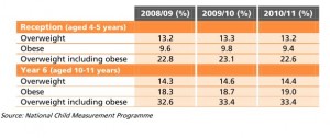 © Public Health England 2014 Prevalence of overweight and obesity by school year. Source : https://goo.gl/XIrRM7